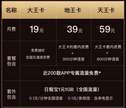 联通大王卡19元套餐  第1张