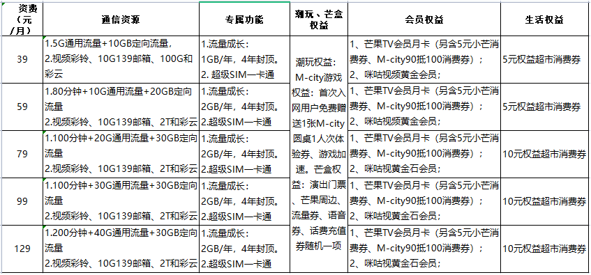 移动芒果卡39元套餐  第1张